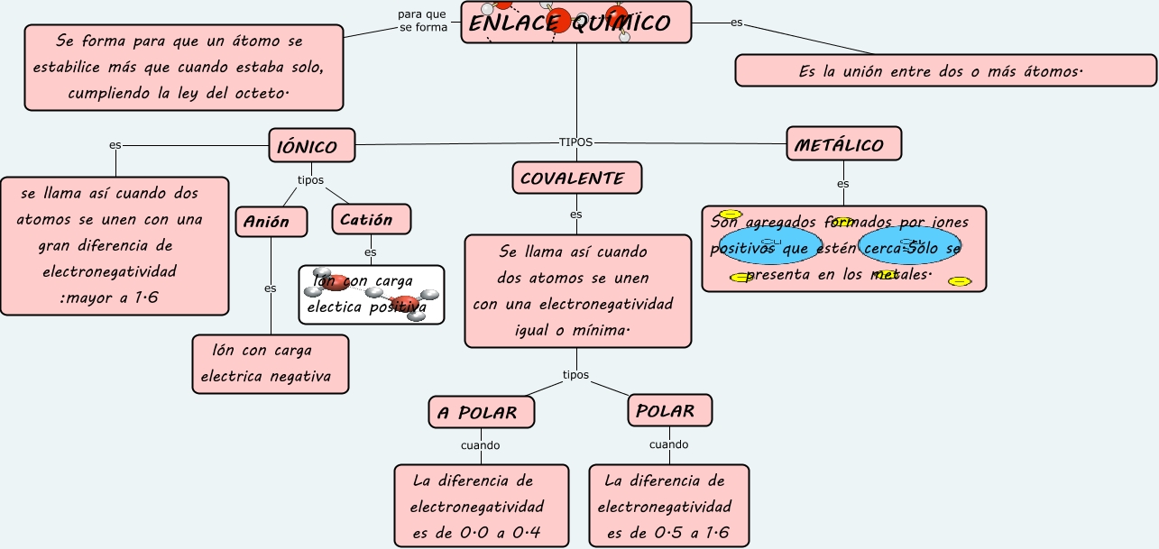 Mapa Conceptual De Enlaces 9867